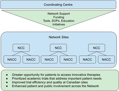 Minding the gaps: assessing and addressing clinical research core competencies across a network of Canadian cancer centres
